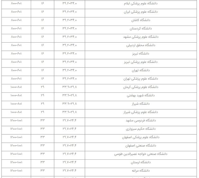 حضور ۶۵ مؤسسه ایرانی در نظام رتبهبندی تایمز ۲۰۲۳