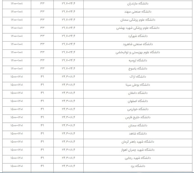 حضور ۶۵ مؤسسه ایرانی در نظام رتبهبندی تایمز ۲۰۲۳