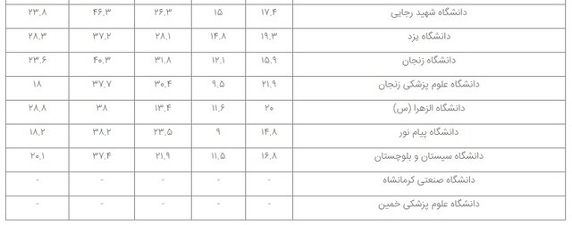 حضور ۶۵ مؤسسه ایرانی در نظام رتبهبندی تایمز ۲۰۲۳