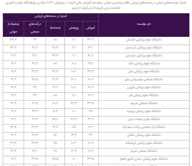 حضور ۶۵ مؤسسه ایرانی در نظام رتبهبندی تایمز ۲۰۲۳