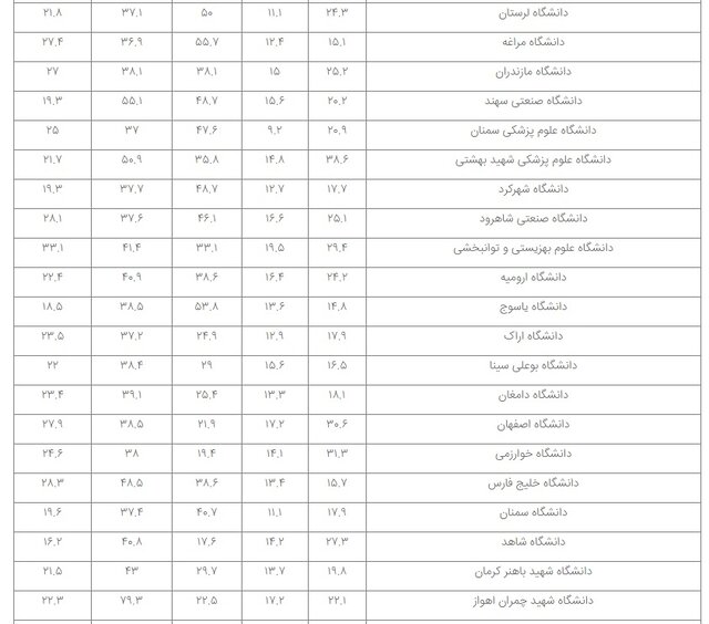 حضور ۶۵ مؤسسه ایرانی در نظام رتبهبندی تایمز ۲۰۲۳