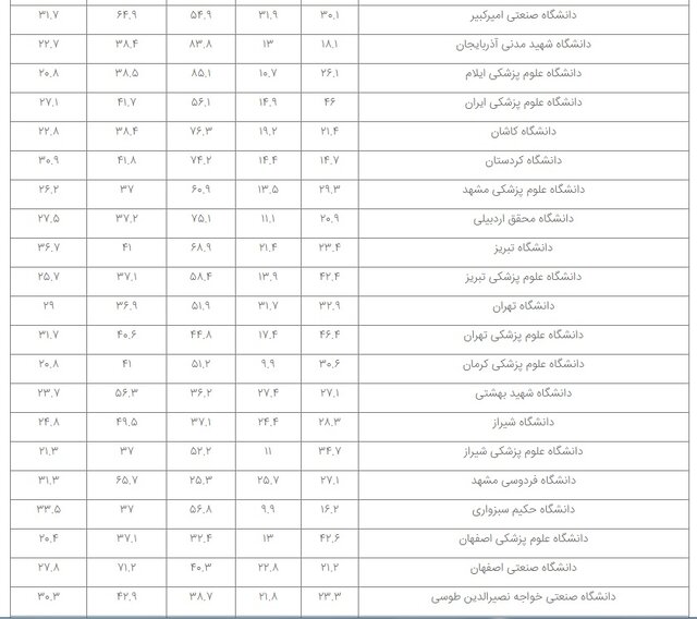 حضور ۶۵ مؤسسه ایرانی در نظام رتبهبندی تایمز ۲۰۲۳