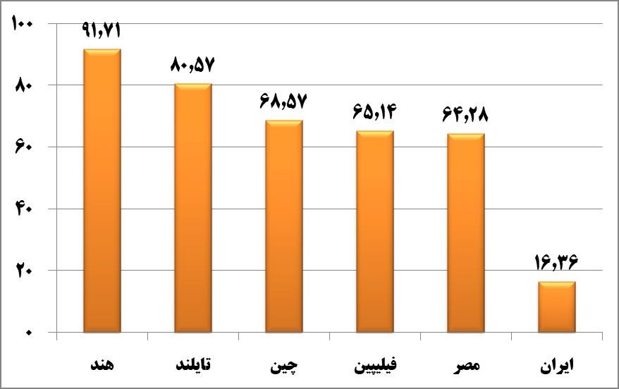 میلیونها ایرانی کتاب خواندن را رها کردند!