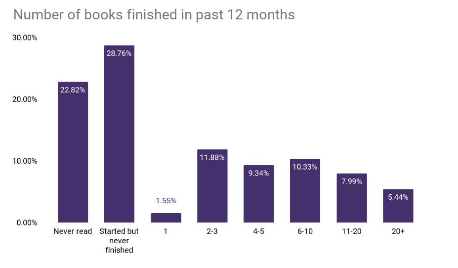 میلیونها ایرانی کتاب خواندن را رها کردند!