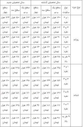 افزایش هزینه خوابگاه؛ نارضایتی دانشجویان و پاسخ دانشگاه شهید بهشتی