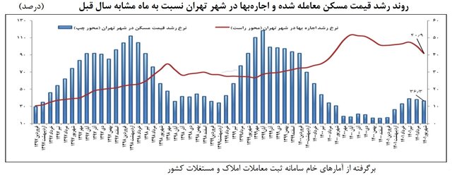 آبان ۹۹ نقطه جوش بازار مسکن