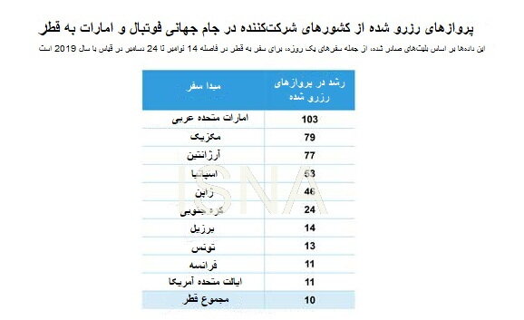 جام جهانی فوتبال به سود کدام کشور است؟ جام جهانی فوتبال به سود کدام کشور است؟
