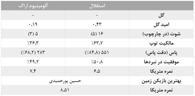 آمارهای هفته دهم لیگ برتر فوتبال