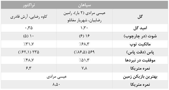 آمارهای هفته دهم لیگ برتر فوتبال