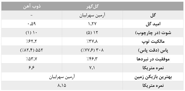 آمارهای هفته دهم لیگ برتر فوتبال