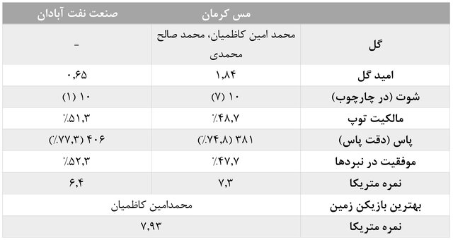 آمارهای هفته دهم لیگ برتر فوتبال