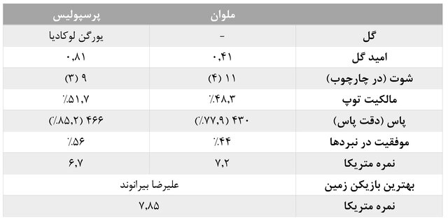 آمارهای هفته دهم لیگ برتر فوتبال