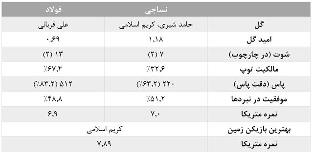 آمارهای هفته دهم لیگ برتر فوتبال