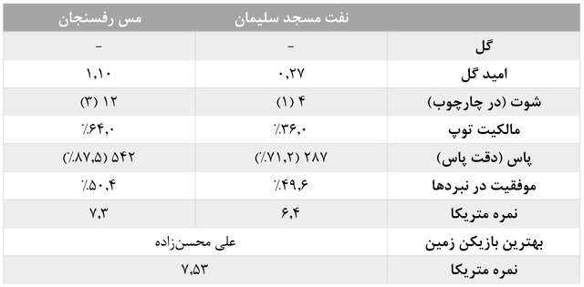 آمارهای هفته دهم لیگ برتر فوتبال