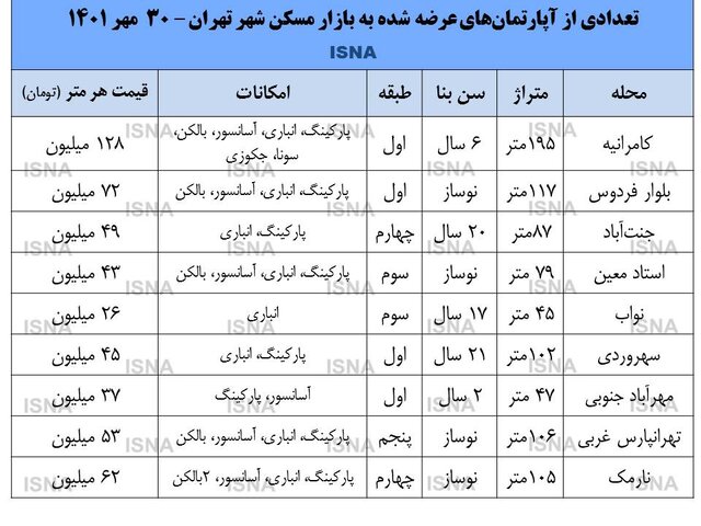 بازار مسکن در حال کوچک شدن