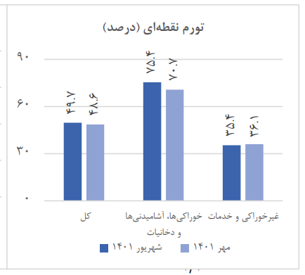نرخ تورم شهریور ماه اعلام شد