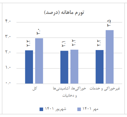 نرخ تورم شهریور ماه اعلام شد