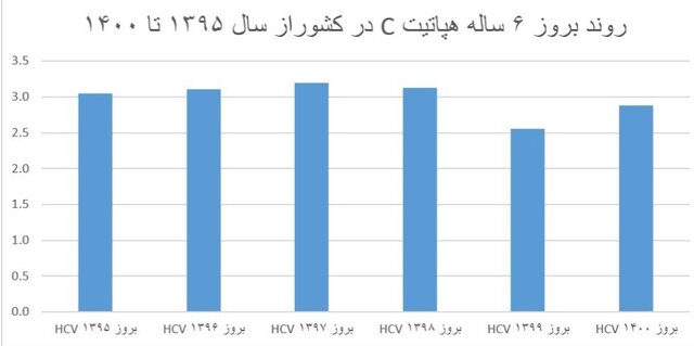 اعتیاد تزریقی؛ منبع اصلی هپاتیت C در ایران