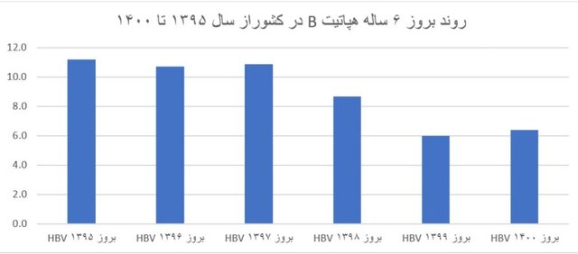 اعتیاد تزریقی؛ منبع اصلی هپاتیت C در ایران