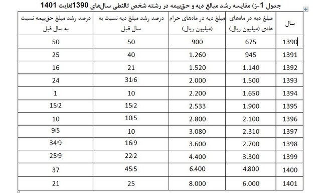 حقبیمه شخص ثالث چقدر زیاد شده است؟