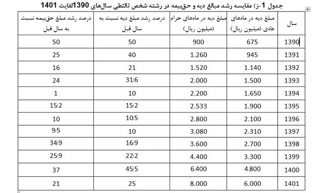 حق‌بیمه شخص ثالث چقدر زیاد شده است؟ 