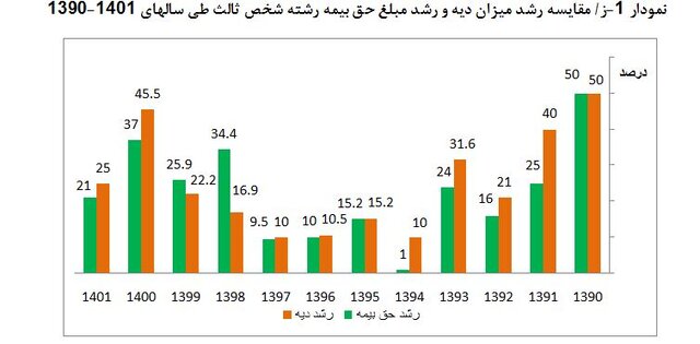 حقبیمه شخص ثالث چقدر زیاد شده است؟