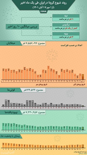 اینفوگرافیک / روند کرونا در ایران از ۱ مهر تا ۱ آبان
