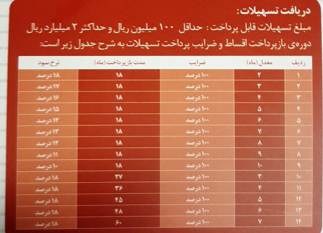 شرط «بانک صادرات» برای پرداخت وام