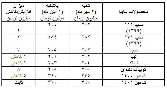 صعود ۲ تا ۲۲ میلیون تومانی قیمت خودروها در بازار/۴ خودرو ارزان شد