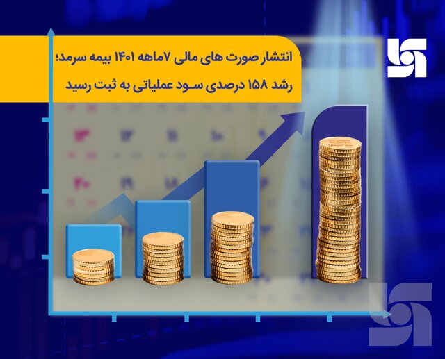رشد ۱۵۸ درصدی سود عملیاتی به ثبت رسید رشد ۱۵۸ درصدی سود عملیاتی به ثبت رسید