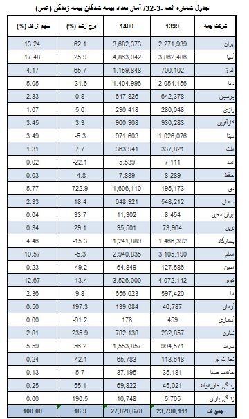 مشتریان بیمه عمر ۱۶ درصد بیشتر شدند