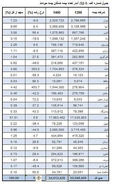مشتریان بیمه عمر ۱۶ درصد بیشتر شدند