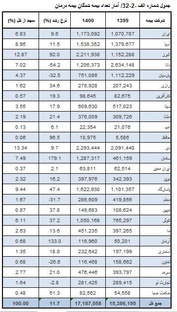 مشتریان بیمه عمر ۱۶ درصد بیشتر شدند