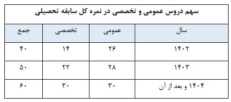 کنکور سال آینده چگونه برگزار میشود؟/سنجش دروس عمومی از طریق امتحانات نهایی