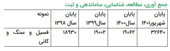 از صدور مجوز تاسیس کارگاه تاکسیدرمی تا ثبت بانک اطلاعاتی فسیل مهرهداران