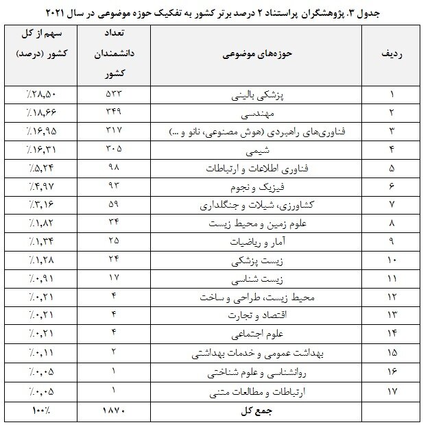 حضور ۱۸۷۰ پژوهشگر در فهرست پژوهشگران ۲ درصد برتر استنفورد