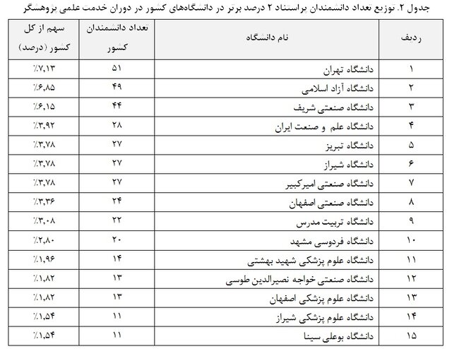 حضور ۱۸۷۰ پژوهشگر در فهرست پژوهشگران ۲ درصد برتر استنفورد