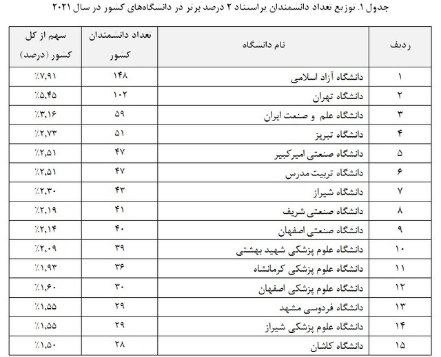 حضور ۱۸۷۰ پژوهشگر در فهرست پژوهشگران ۲ درصد برتر استنفورد