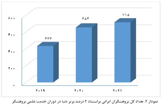 حضور ۱۸۷۰ پژوهشگر در فهرست پژوهشگران ۲ درصد برتر استنفورد