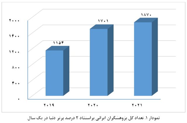 حضور ۱۸۷۰ پژوهشگر در فهرست پژوهشگران ۲ درصد برتر استنفورد