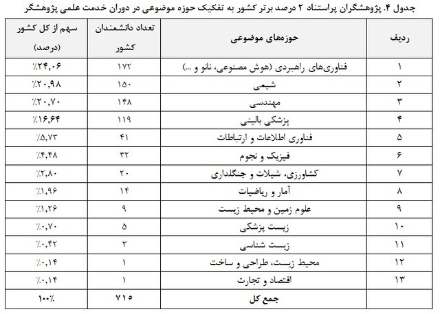 حضور ۱۸۷۰ پژوهشگر در فهرست پژوهشگران ۲ درصد برتر استنفورد