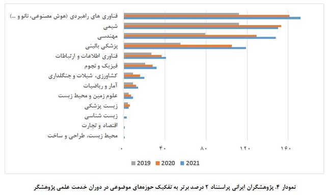 حضور ۱۸۷۰ پژوهشگر در فهرست پژوهشگران ۲ درصد برتر استنفورد