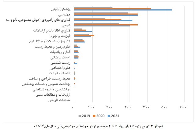 حضور ۱۸۷۰ پژوهشگر در فهرست پژوهشگران ۲ درصد برتر استنفورد