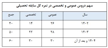 از تاثیر ۴۰ درصدی سوابق تحصیلی در پذیرش تا حذف دروس عمومی از کنکور از تاثیر ۴۰ درصدی سوابق تحصیلی در پذیرش تا حذف دروس عمومی از کنکور