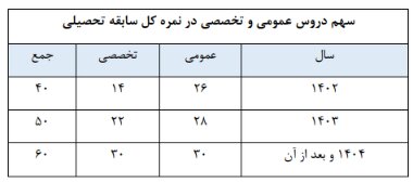 از تاثیر ۴۰ درصدی سوابق تحصیلی در پذیرش تا حذف دروس عمومی از کنکور