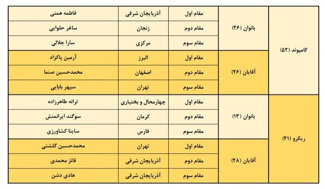 ریلگذاری برای آینده تیروکمان ایران/ اولین تیمملی جوانان با سرمربی کرهای