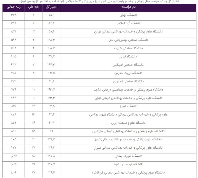 حضور ۵۲ دانشگاه ایرانی در فهرست برترینهای "یو. اس. نیوز"