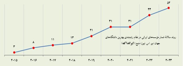 حضور ۵۲ دانشگاه ایرانی در فهرست برترینهای "یو. اس. نیوز"