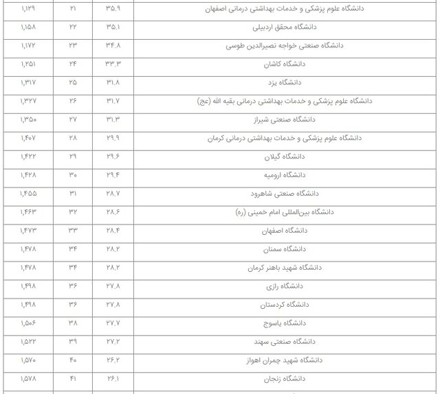 حضور ۵۲ دانشگاه ایرانی در فهرست برترینهای "یو. اس. نیوز"