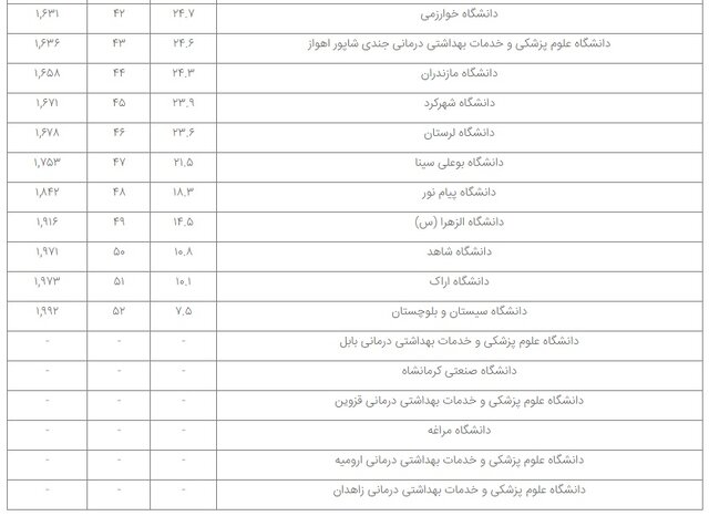 حضور ۵۲ دانشگاه ایرانی در فهرست برترینهای "یو. اس. نیوز"